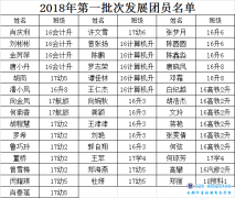 关于发展2018年第一批次新团员的决定