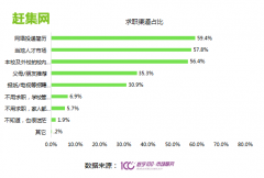 职教毕业生就业趋势报告：六成95后更倾向网络招