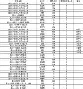 校团委2020年春季业余团校各班推荐指标